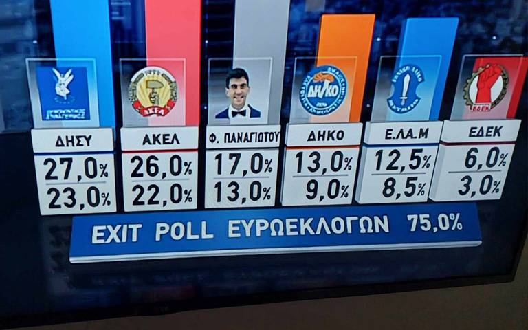 ΦΕΙΔΙΑΣ ΠΑΝΑΓΙΩΤΟΥ: Η αντίδρασή του όταν αποκαλύφθηκαν τα Exit Poll-«Δεν το πιστεύω ακόμη…»-(ΦΩΤΟ)