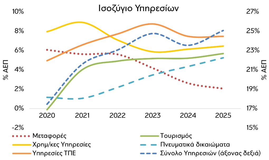 ΒΕΛΤΙΩΜΕΝΟ ΣΤΟ ΙΣΟΖΥΓΙΟ: Tρεχουσών συναλλαγών το 2025 – Προκλήσεις από γεωπολιτικούς κινδύνους το 2026